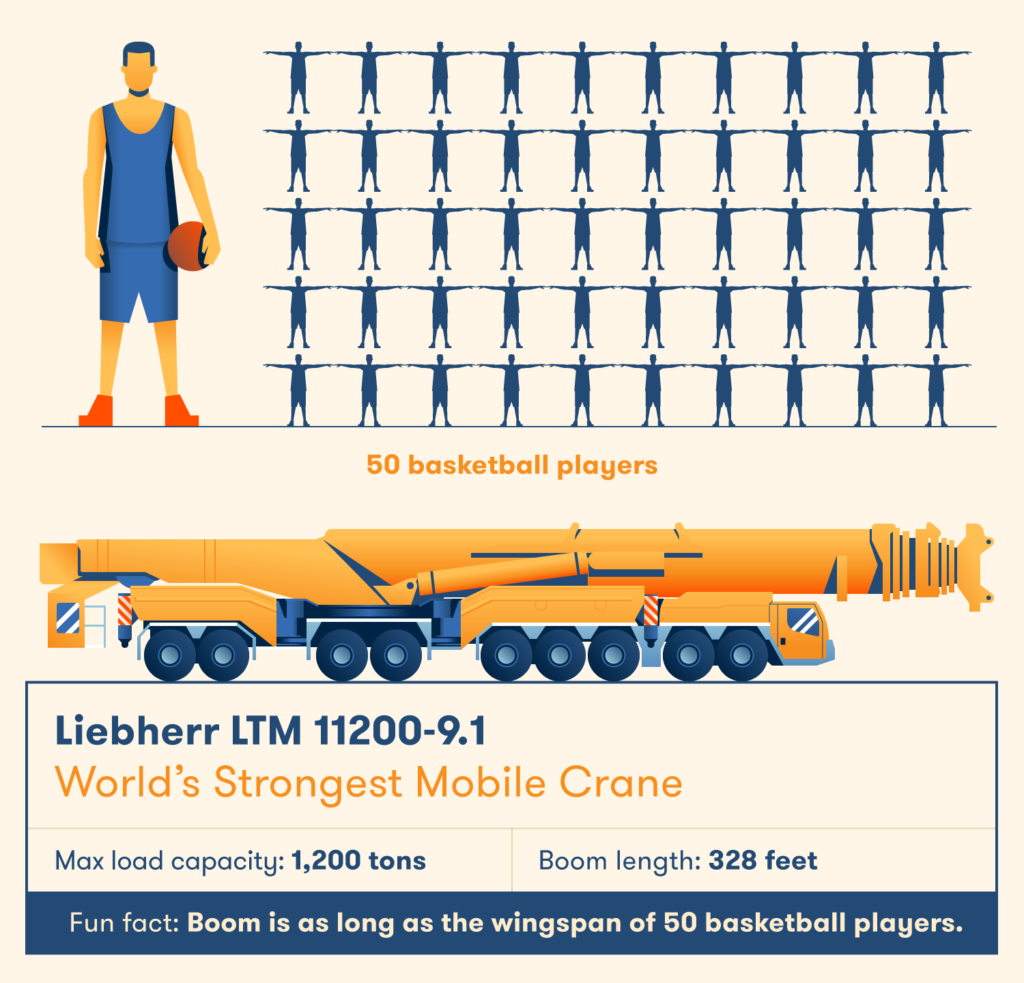 Cánh tay đòn của cần trục Liebherr rất lớn - dài bằng sải cánh của năm mươi cầu thủ bóng rổ